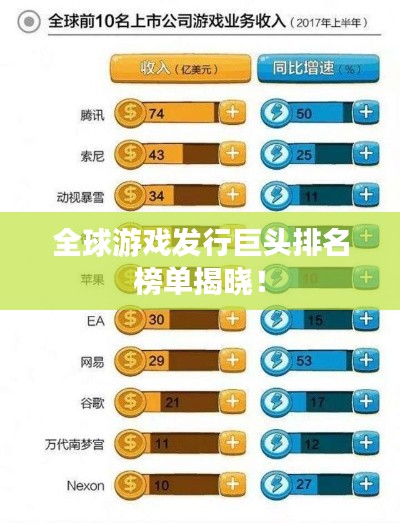全球游戲發(fā)行巨頭排名榜單揭曉！