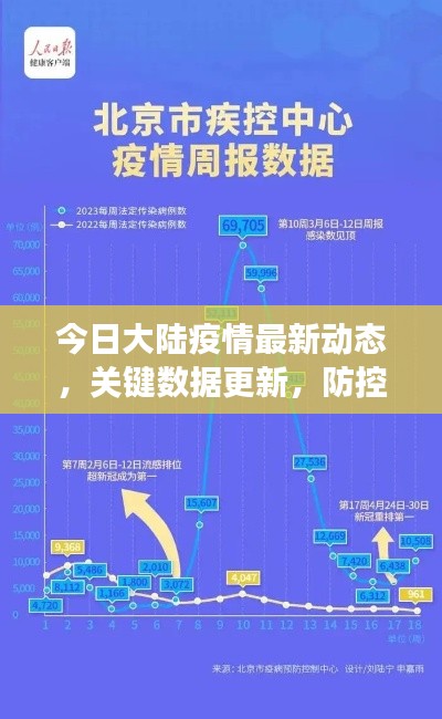 今日大陸疫情最新動態(tài)，關(guān)鍵數(shù)據(jù)更新，防控措施持續(xù)加強(qiáng)