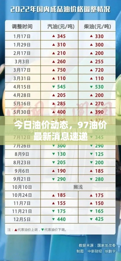 今日油價(jià)動(dòng)態(tài)，97油價(jià)最新消息速遞