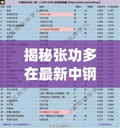 揭秘張功多在最新中鋼的動向，百科資訊與視頻更新速遞