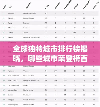 全球獨(dú)特城市排行榜揭曉，哪些城市榮登榜首？