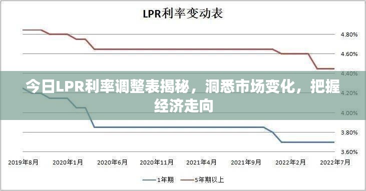 今日LPR利率調(diào)整表揭秘，洞悉市場變化，把握經(jīng)濟(jì)走向