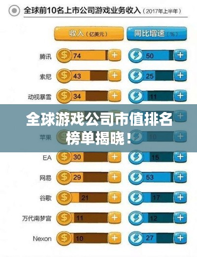 全球游戲公司市值排名榜單揭曉！
