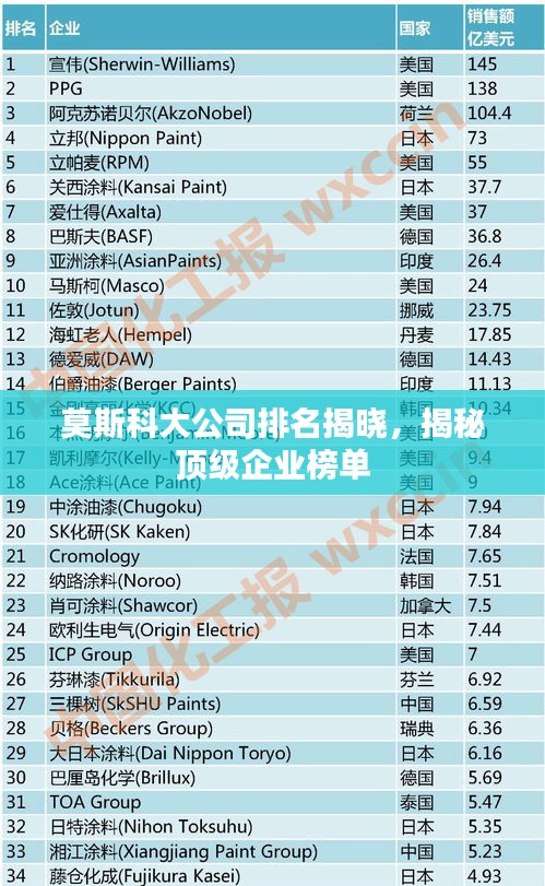 莫斯科大公司排名揭曉，揭秘頂級(jí)企業(yè)榜單