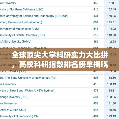 全球頂尖大學(xué)科研實(shí)力大比拼，高?？蒲兄笖?shù)排名榜單揭曉！