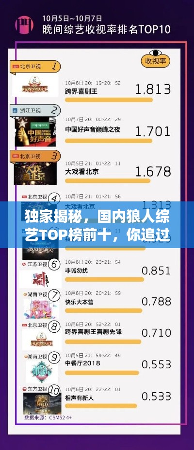 獨家揭秘，國內狼人綜藝TOP榜前十，你追過幾部？