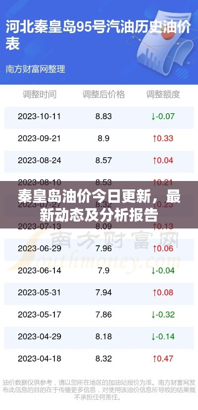 秦皇島油價今日更新，最新動態(tài)及分析報告