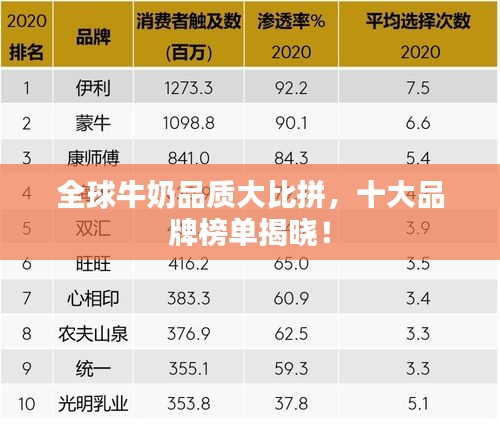 全球牛奶品質(zhì)大比拼，十大品牌榜單揭曉！