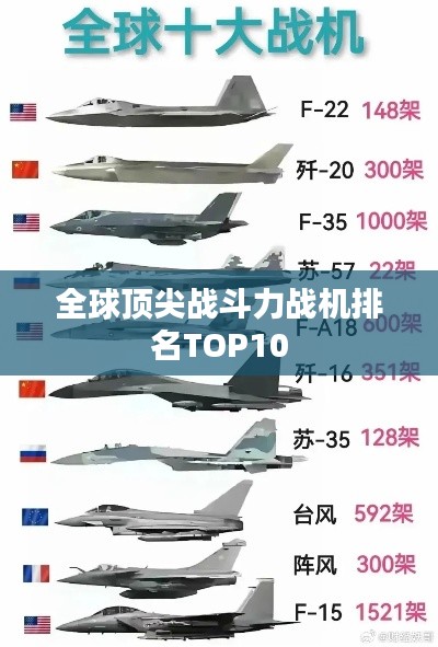 全球頂尖戰(zhàn)斗力戰(zhàn)機排名TOP10