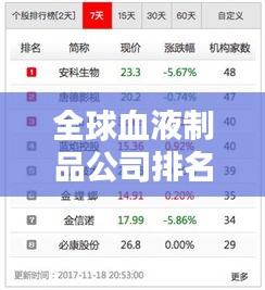 全球血液制品公司排名大揭秘，權(quán)威榜單，不容錯(cuò)過(guò)！