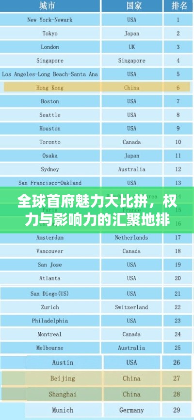 全球首府魅力大比拼，權力與影響力的匯聚地排名