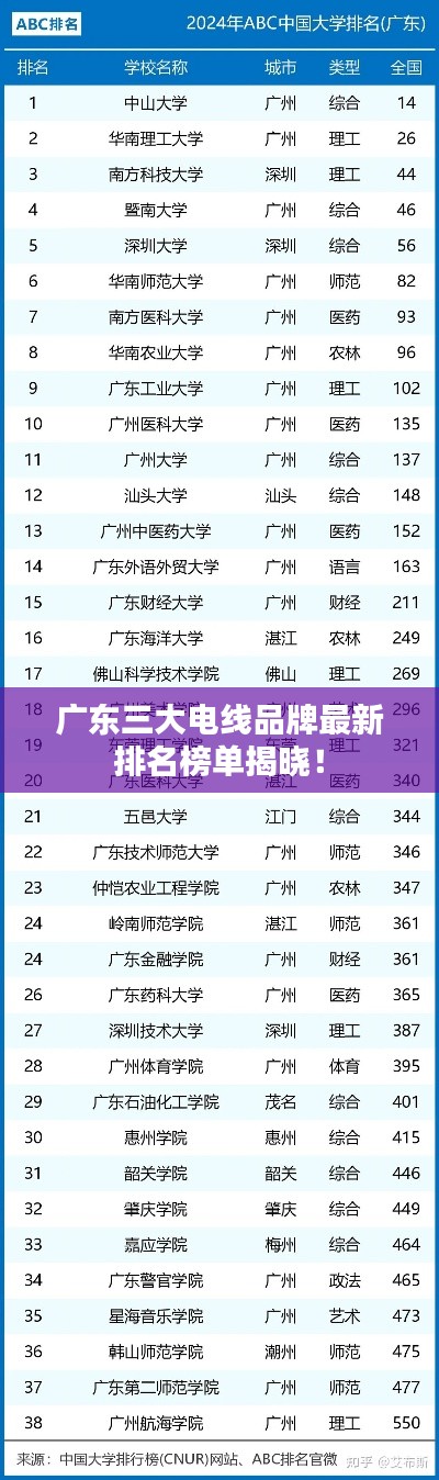 廣東三大電線(xiàn)品牌最新排名榜單揭曉！