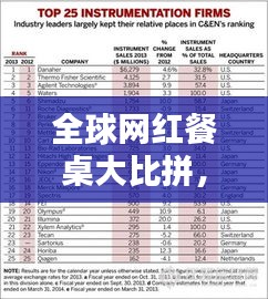 全球網(wǎng)紅餐桌大比拼，TOP榜單揭曉！