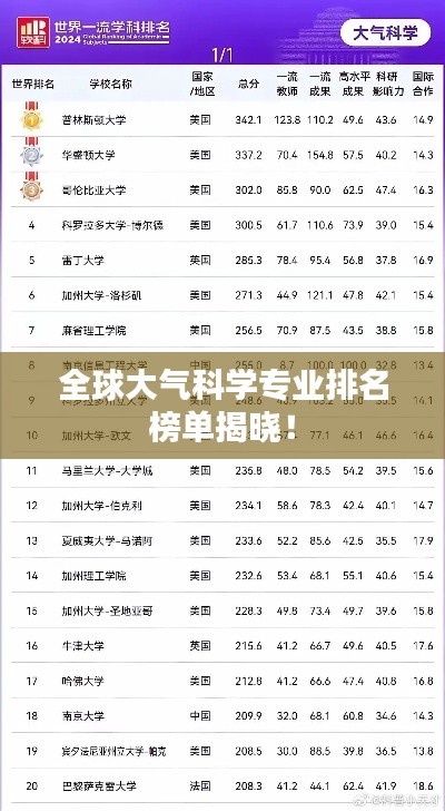 全球大氣科學(xué)專業(yè)排名榜單揭曉！