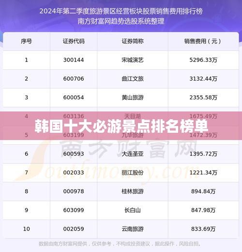 韓國(guó)十大必游景點(diǎn)排名榜單