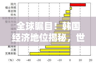 全球矚目！韓國經(jīng)濟(jì)地位揭秘，世界排名大揭秘