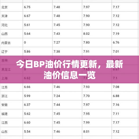 今日BP油價(jià)行情更新，最新油價(jià)信息一覽