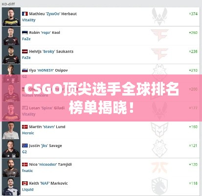CSGO頂尖選手全球排名榜單揭曉！