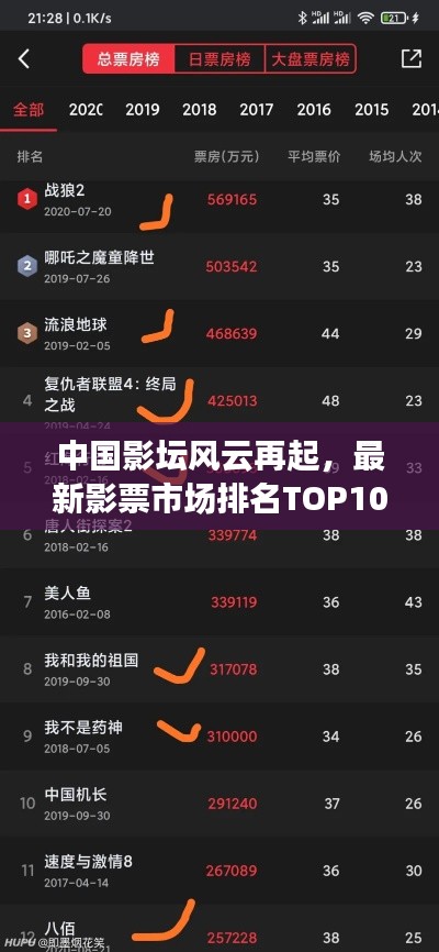 中國(guó)影壇風(fēng)云再起，最新影票市場(chǎng)排名TOP10揭秘