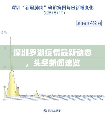 深圳羅湖疫情最新動(dòng)態(tài)，頭條新聞速覽