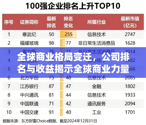 全球商業(yè)格局變遷，公司排名與收益揭示全球商業(yè)力量分布