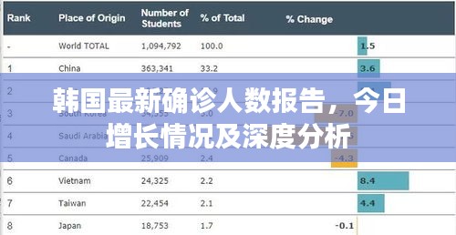 韓國最新確診人數(shù)報(bào)告，今日增長情況及深度分析