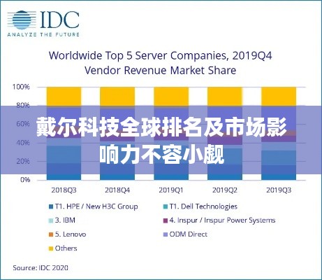 戴爾科技全球排名及市場(chǎng)影響力不容小覷