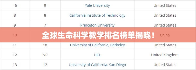 全球生命科學(xué)教學(xué)排名榜單揭曉！